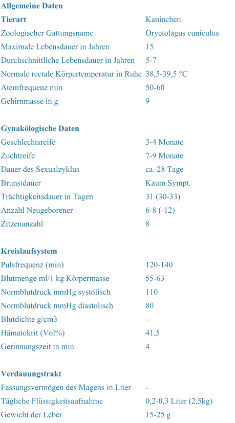 Allgemeine Daten   Tierart Kaninchen Zoologischer Gattungsname Oryctolagus cuniculus Maximale Lebensdauer in Jahren 15 Durchschnittliche Lebensdauer in Jahren 5-7 Normale rectale Krpertemperatur in Ruhe 38,5-39,5 C Atemfrequenz min 50-60 Gehirnmasse in g 9     Gynaklogische Daten   Geschlechtsreife  3-4 Monate Zuchtreife 7-9 Monate Dauer des Sexualzyklus ca. 28 Tage Brunstdauer Kaum Sympt. Trchtigkeitsdauer in Tagen 31 (30-33) Anzahl Neugeborener 6-8 (-12) Zitzenanzahl 8     Kreislaufsystem   Pulsfrequenz (min) 120-140 Blutmenge ml/1 kg Krpermasse 55-63 Normblutdruck mmHg systolisch 110 Normblutdruck mmHg diastolisch 80 Blutdichte g/cm3 - Hmatokrit (Vol%) 41,5 Gerinnungszeit in min 4     Verdauungstrakt   Fassungsvermgen des Magens in Liter - Tgliche Flssigkeitsaufnahme 0,2-0,3 Liter (2,5kg) Gewicht der Leber 15-25 g