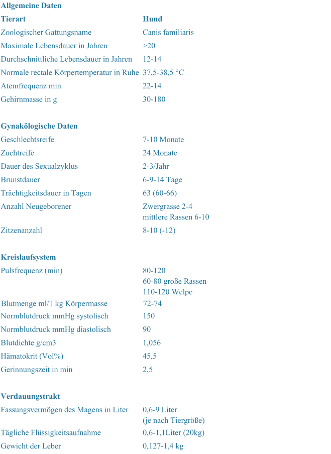 Blutmenge ml/1 kg Krpermasse 72-74 Allgemeine Daten   Tierart Hund Zoologischer Gattungsname Canis familiaris Maximale Lebensdauer in Jahren >20 Durchschnittliche Lebensdauer in Jahren 12-14 Normale rectale Krpertemperatur in Ruhe 37,5-38,5 C Atemfrequenz min 22-14 Gehirnmasse in g 30-180 Gynaklogische Daten   Geschlechtsreife  7-10 Monate Zuchtreife 24 Monate Dauer des Sexualzyklus 2-3/Jahr Brunstdauer 6-9-14 Tage Trchtigkeitsdauer in Tagen 63 (60-66) Anzahl Neugeborener Zwergrasse 2-4 mittlere Rassen 6-10  Zitzenanzahl 8-10 (-12) Kreislaufsystem   Pulsfrequenz (min) 80-120  60-80 groe Rassen  110-120 Welpe Normblutdruck mmHg systolisch 150 Normblutdruck mmHg diastolisch 90 Blutdichte g/cm3 1,056 Hmatokrit (Vol%) 45,5 Gerinnungszeit in min 2,5 Verdauungstrakt   Fassungsvermgen des Magens in Liter 0,6-9 Liter (je nach Tiergre) Tgliche Flssigkeitsaufnahme 0,6-1,1Liter (20kg) Gewicht der Leber 0,127-1,4 kg